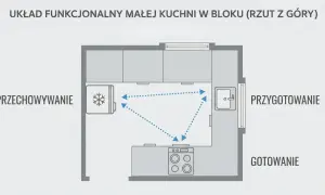 Schemat małej kuchni z podziałem na strefy: przechowywanie (lodówka), przygotowanie (zlew) i gotowanie (kuchenka). Optymalne rozwiązania w kuchni.