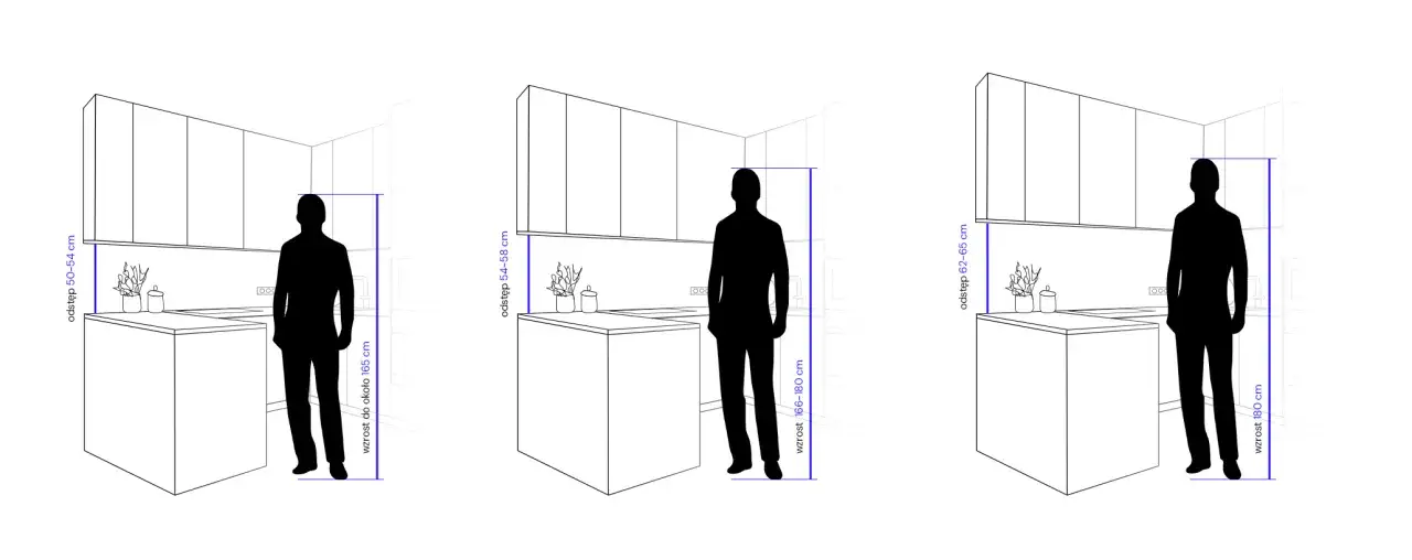 Ilustracja pokazuje idealną odległość między szafkami w kuchni dla os&oacute;b o r&oacute;żnym wzroście, od 165 cm do 180 cm.